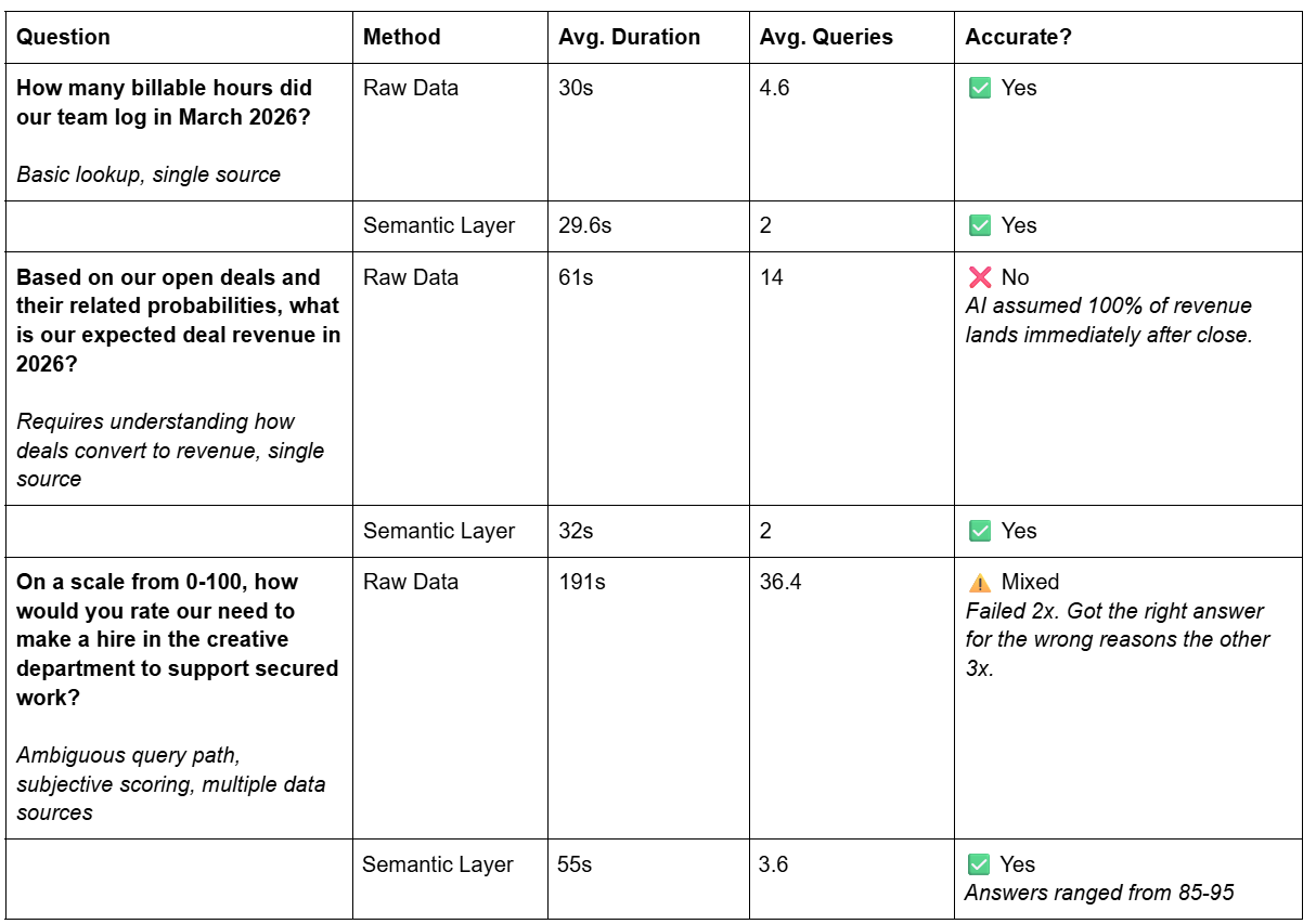Results table comparing raw data and semantic layer methods across three questions, showing average duration, average queries, and accuracy. The semantic layer answered every question accurately with far fewer queries, while the raw data method was slower, ran many more queries, and gave wrong or mixed answers on the harder questions.